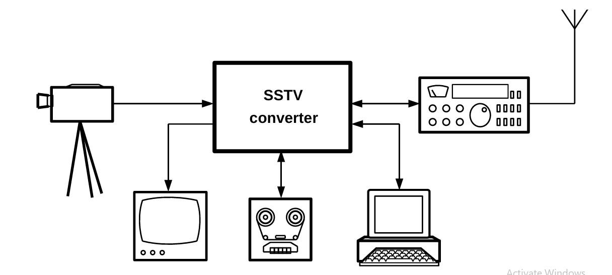 SSTV โ Slow Scan Television Decoder